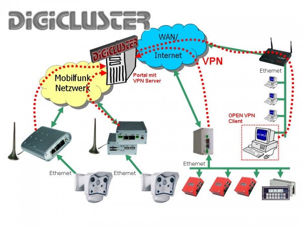 DigiCluster 3G Router