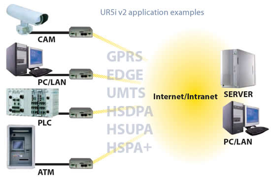 UMTS/HSPA+ router UR5i v2